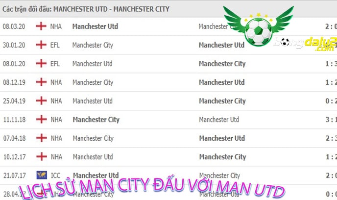 Lịch sử Man city đấu với Man utd